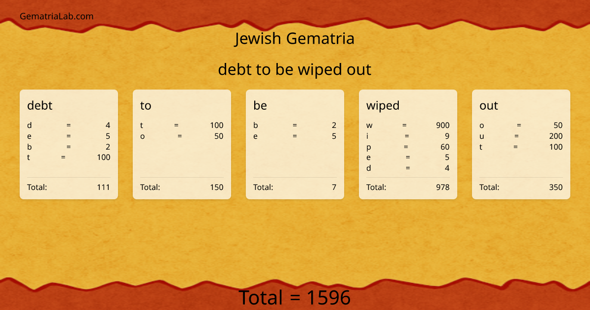 debt to be wiped out in jewish Gematria